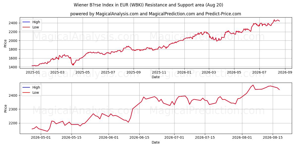 Indice Wiener B?rse en EUR (WBKI) Support and Resistance area (19 Aug) 