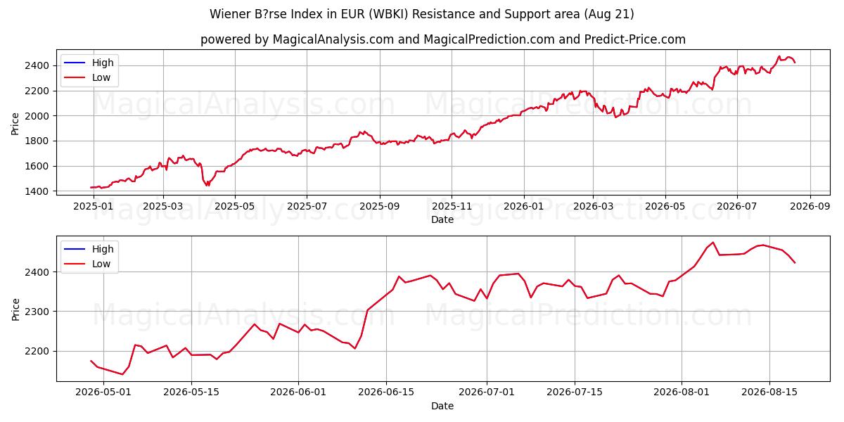  欧元维也纳证券交易所指数 (WBKI) Support and Resistance area (20 Aug) 
