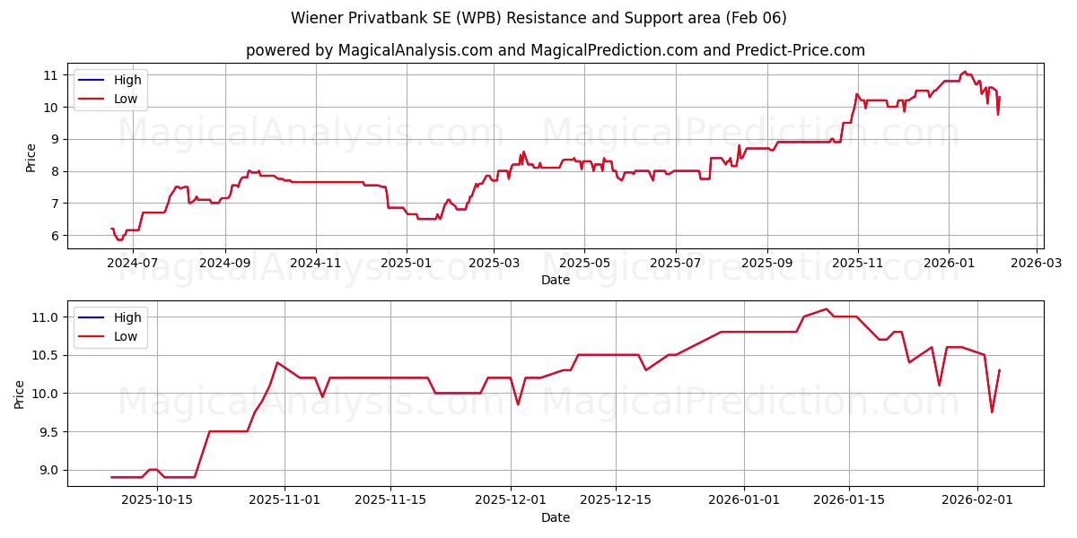  Wiener Privatbank SE (WPB) Support and Resistance area (05 Feb) 