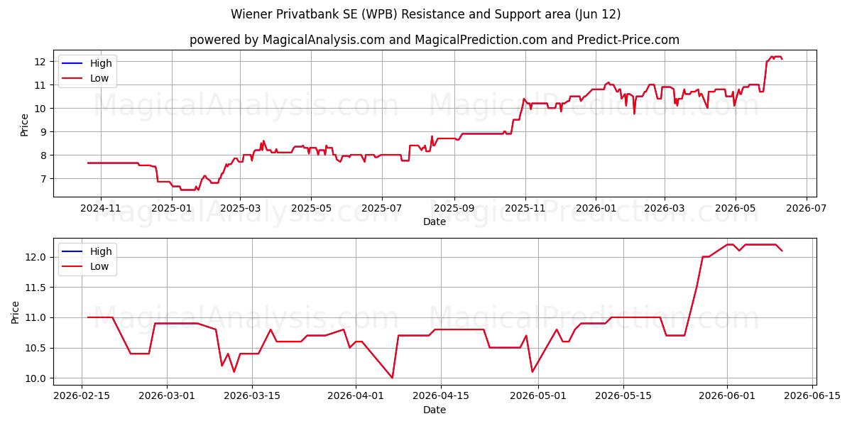  Wiener Privatbank SE (WPB) Support and Resistance area (11 Jun) 