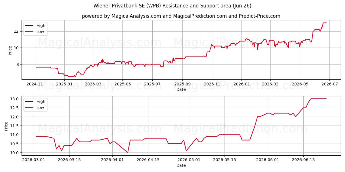  Wiener Privatbank SE (WPB) Support and Resistance area (25 Jun) 