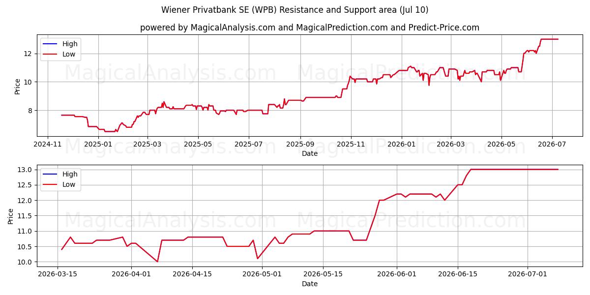  Wiener Privatbank SE (WPB) Support and Resistance area (09 Jul) 