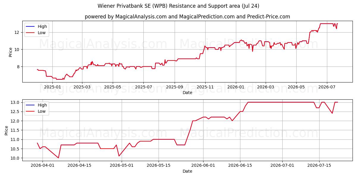  Wiener Privatbank SE (WPB) Support and Resistance area (23 Jul) 