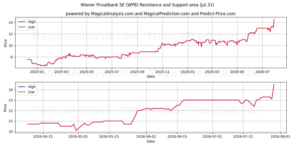  Wiener Privatbank SE (WPB) Support and Resistance area (30 Jul) 