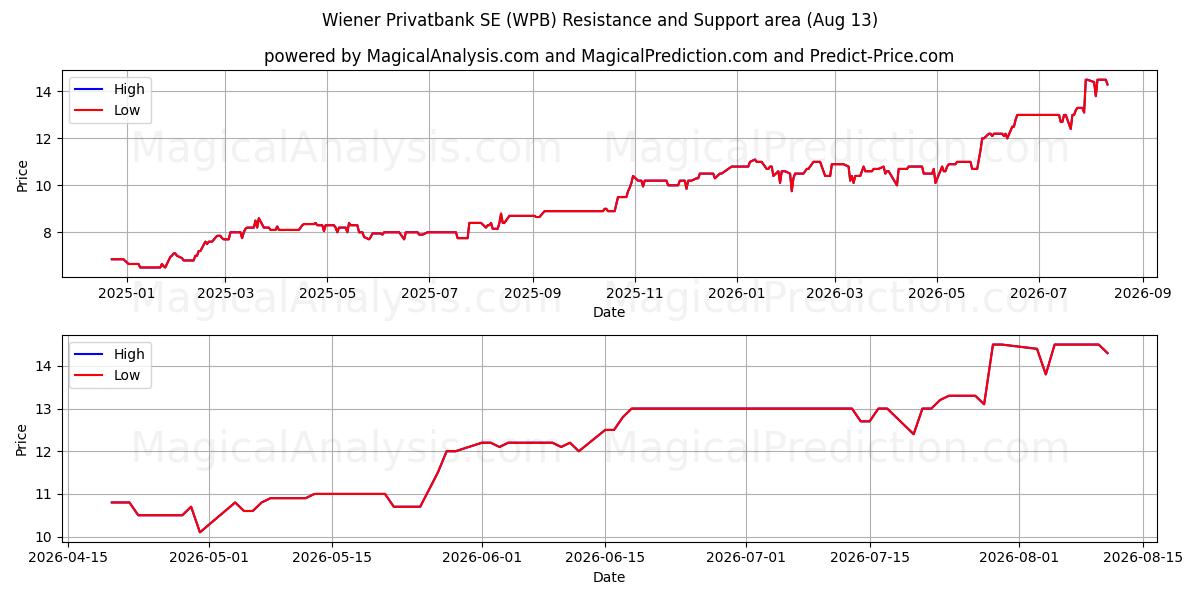  Wiener Privatbank SE (WPB) Support and Resistance area (12 Aug) 