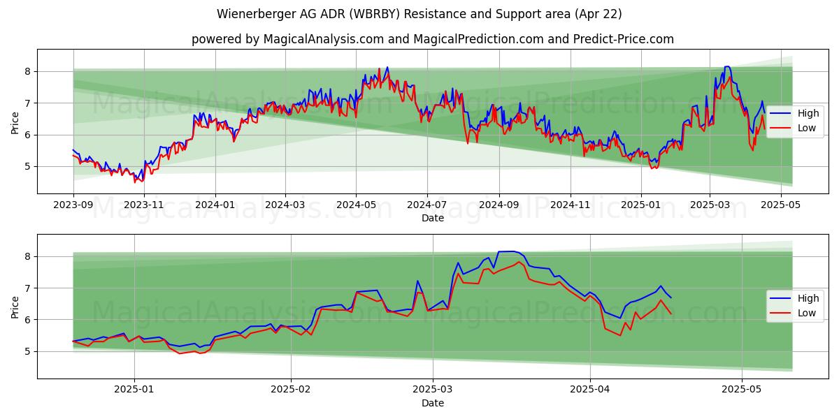  Wienerberger AG ADR (WBRBY) Support and Resistance area (22 Apr) 