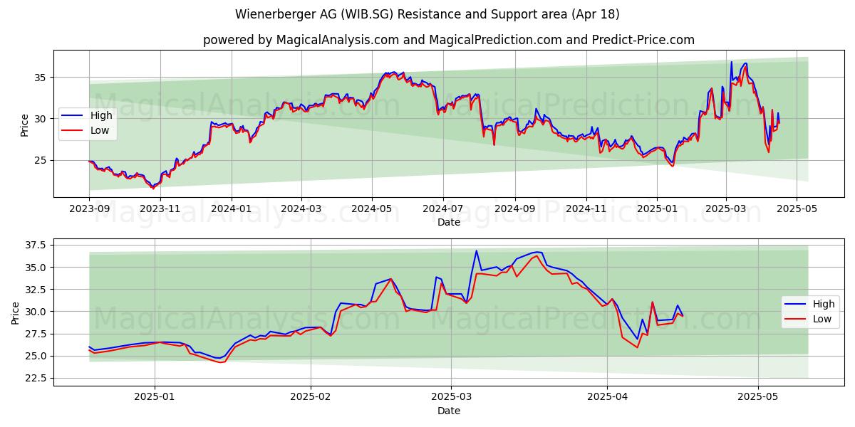  Wienerberger AG (WIB.SG) Support and Resistance area (18 Apr) 