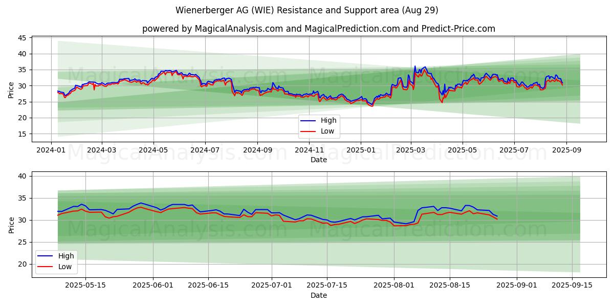 Wienerberger AG (WIE) Support and Resistance area (28 Aug) Wienerberger AG (WIE) Support and Resistance area (28 Aug)