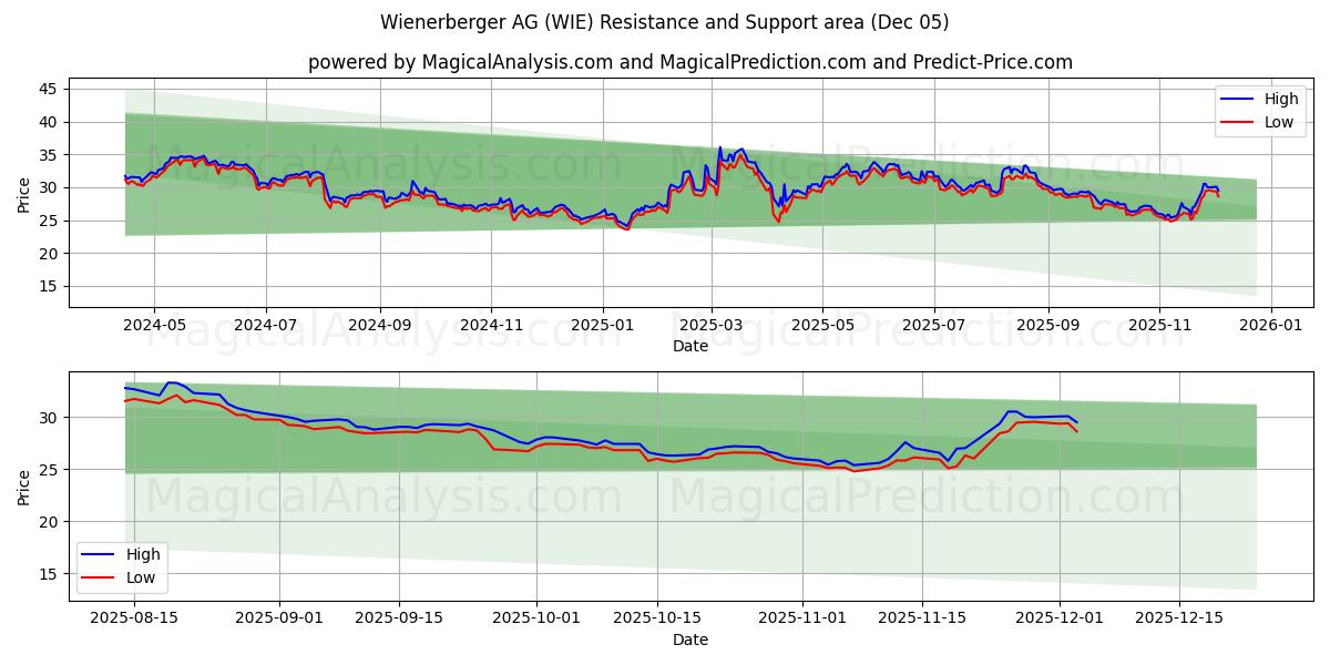  Wienerberger AG (WIE) Support and Resistance area (04 Dec) 