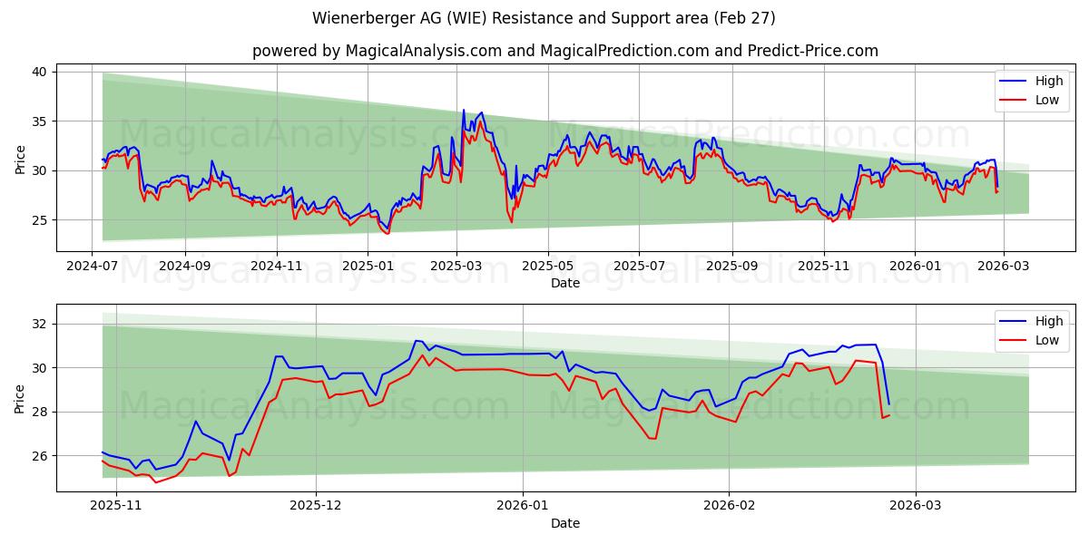  Wienerberger AG (WIE) Support and Resistance area (26 Feb) 