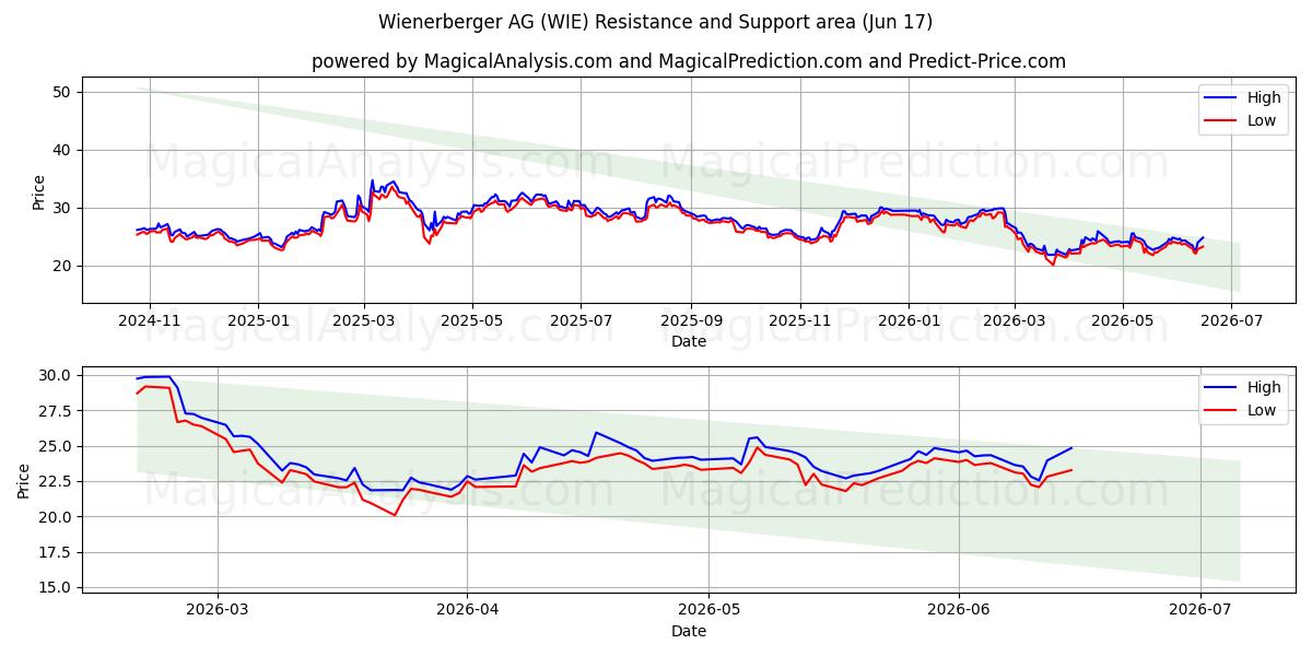  Wienerberger AG (WIE) Support and Resistance area (10 Jun) 
