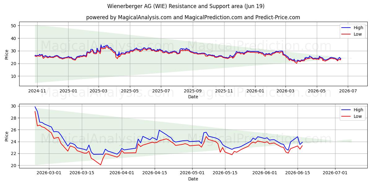  Wienerberger AG (WIE) Support and Resistance area (18 Jun) 