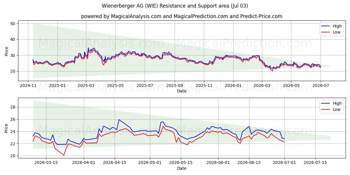  Wienerberger AG (WIE) Support and Resistance area (02 Jul) 
