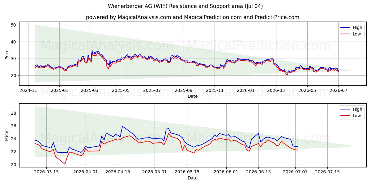  Wienerberger AG (WIE) Support and Resistance area (03 Jul) 