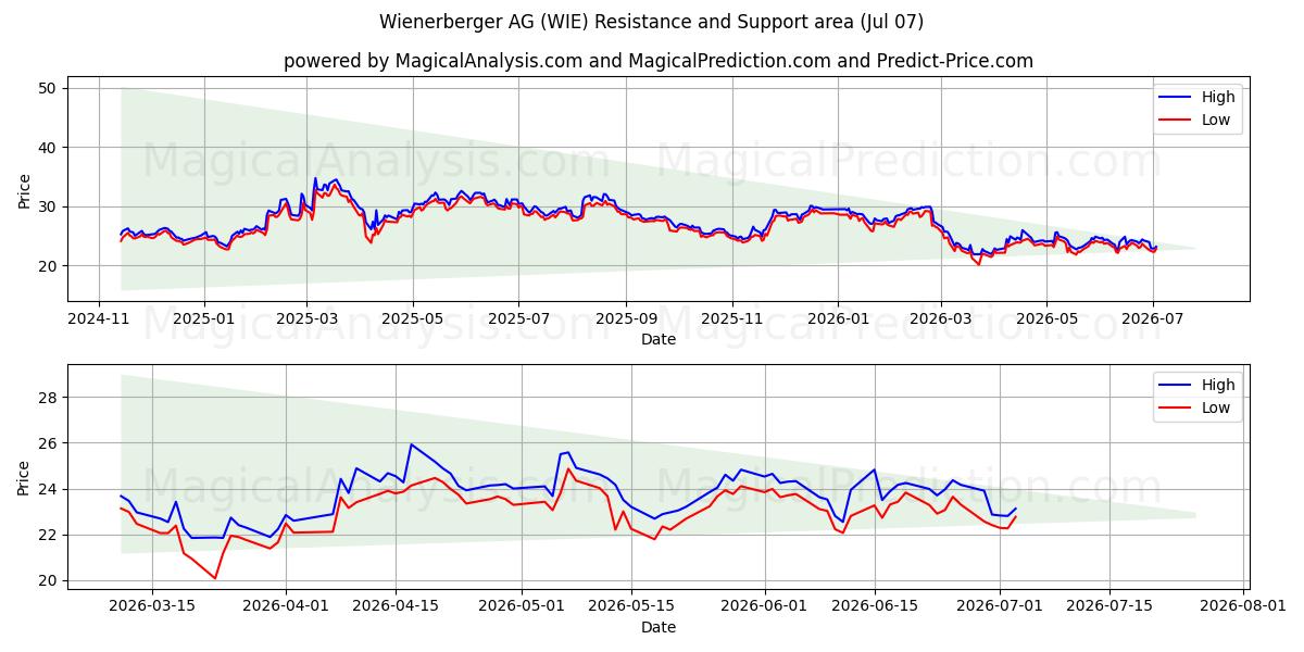  Wienerberger AG (WIE) Support and Resistance area (06 Jul) 