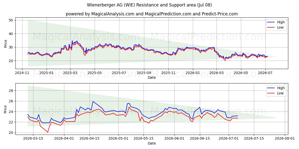  Wienerberger AG (WIE) Support and Resistance area (07 Jul) 