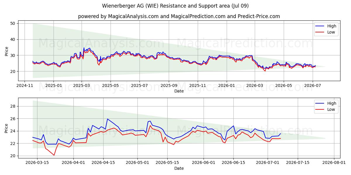  Wienerberger AG (WIE) Support and Resistance area (08 Jul) 