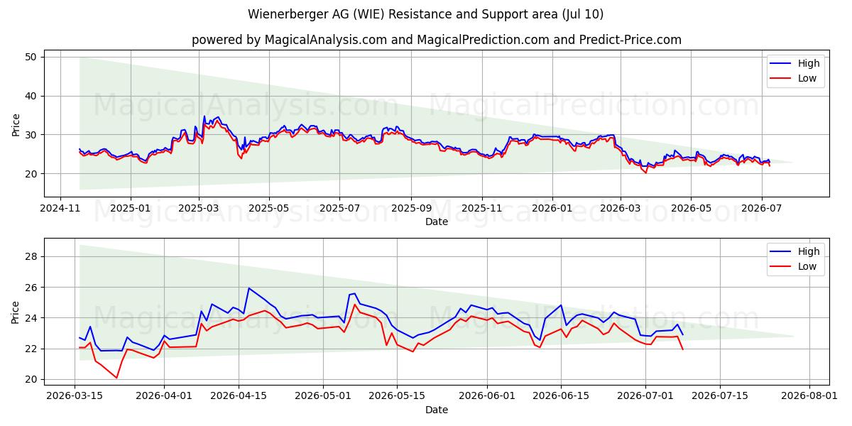  Wienerberger AG (WIE) Support and Resistance area (09 Jul) 