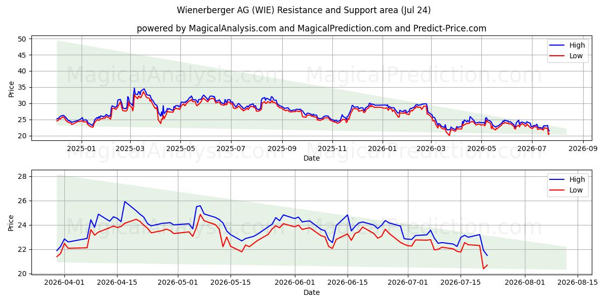  Wienerberger AG (WIE) Support and Resistance area (23 Jul) 