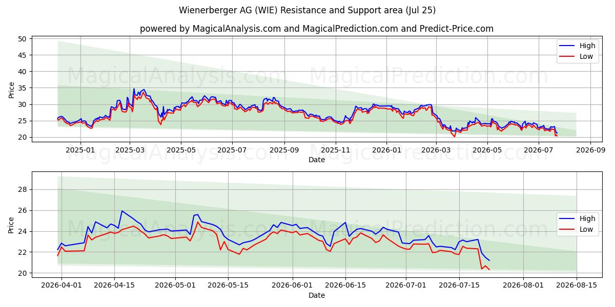  Wienerberger AG (WIE) Support and Resistance area (24 Jul) 