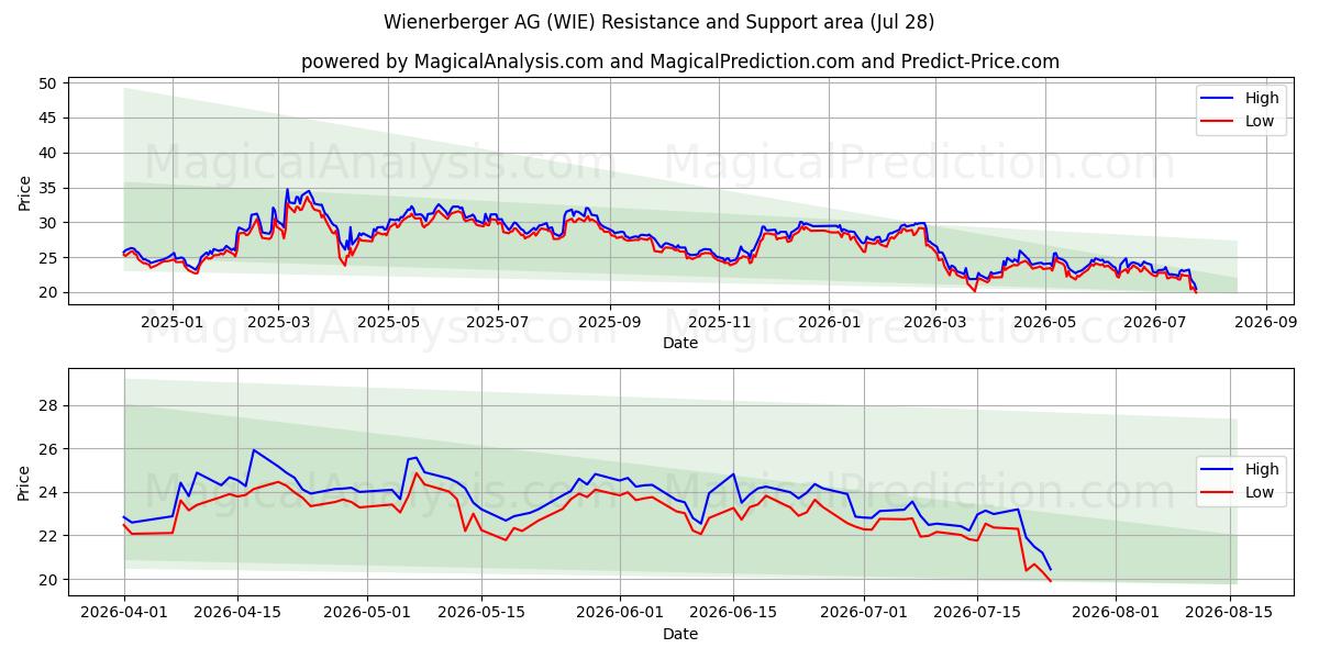  Wienerberger AG (WIE) Support and Resistance area (27 Jul) 