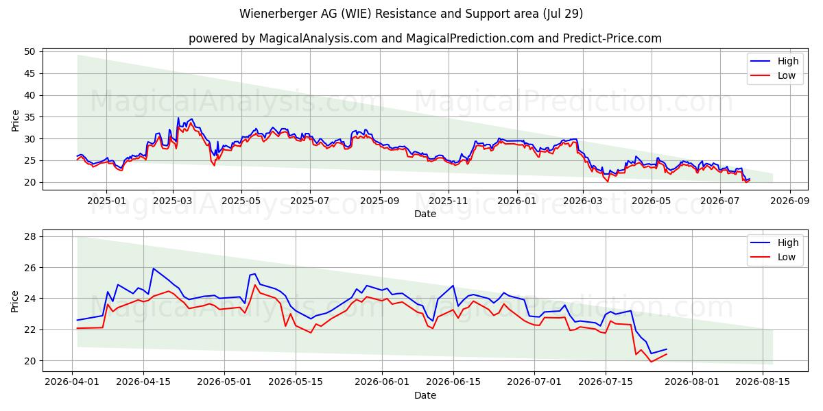  Wienerberger AG (WIE) Support and Resistance area (28 Jul) 