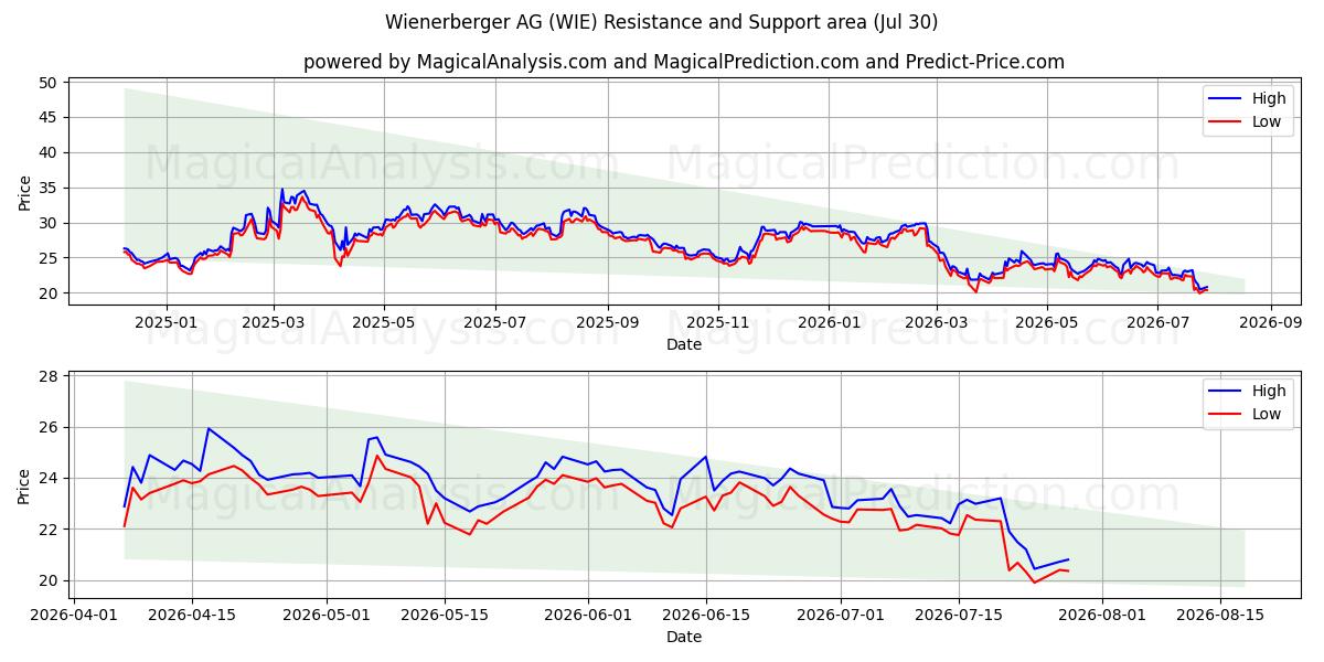  Wienerberger AG (WIE) Support and Resistance area (29 Jul) 