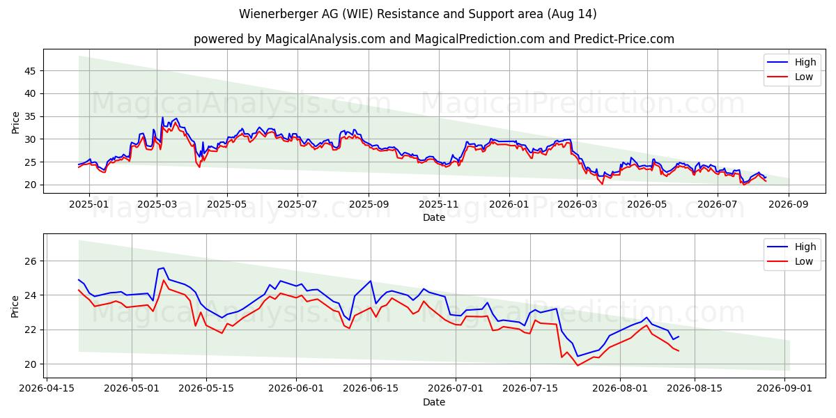  Wienerberger AG (WIE) Support and Resistance area (13 Aug) 