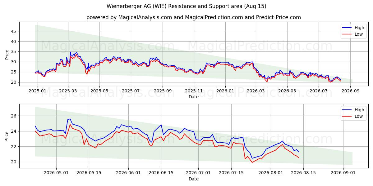  Wienerberger AG (WIE) Support and Resistance area (14 Aug) 