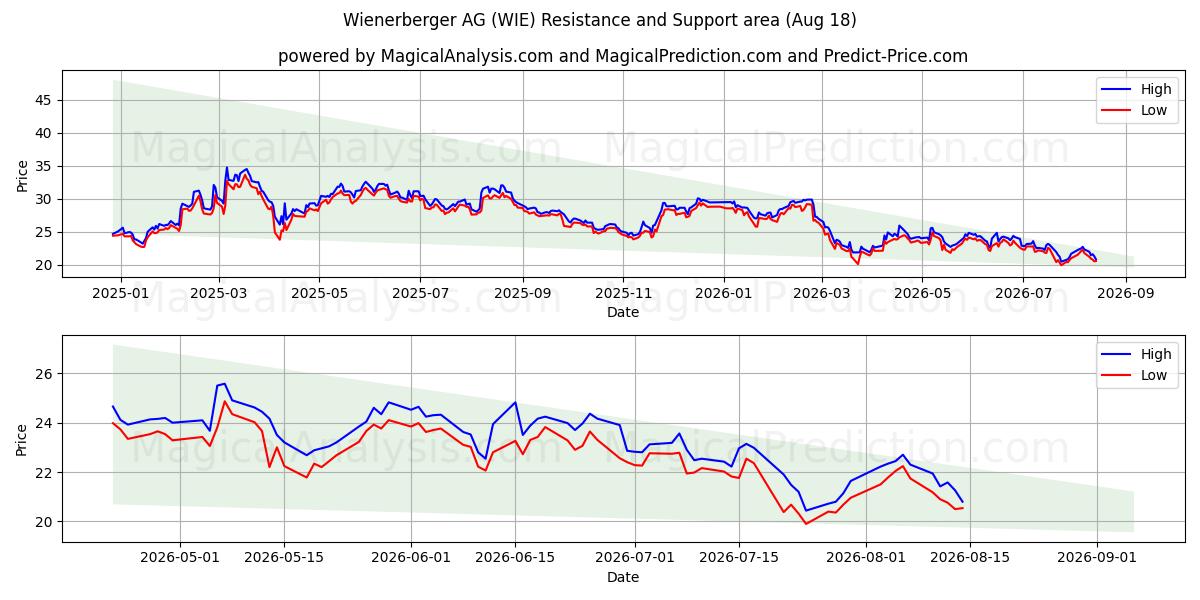  Wienerberger AG (WIE) Support and Resistance area (17 Aug) 