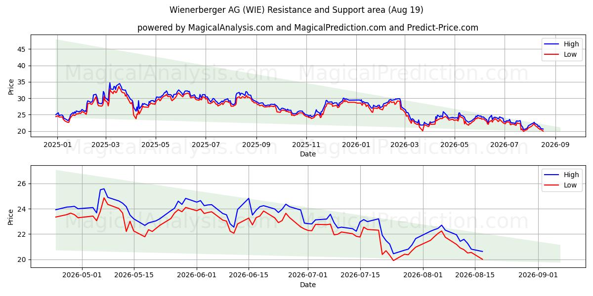  Wienerberger AG (WIE) Support and Resistance area (18 Aug) 