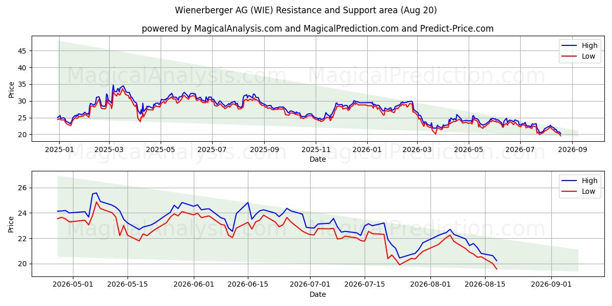  Wienerberger AG (WIE) Support and Resistance area (19 Aug) 
