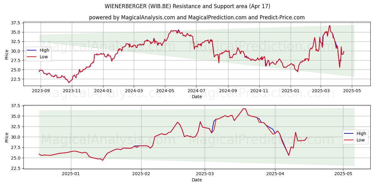 WIENERBERGER (WIB.BE) Support and Resistance area (17 Apr) 