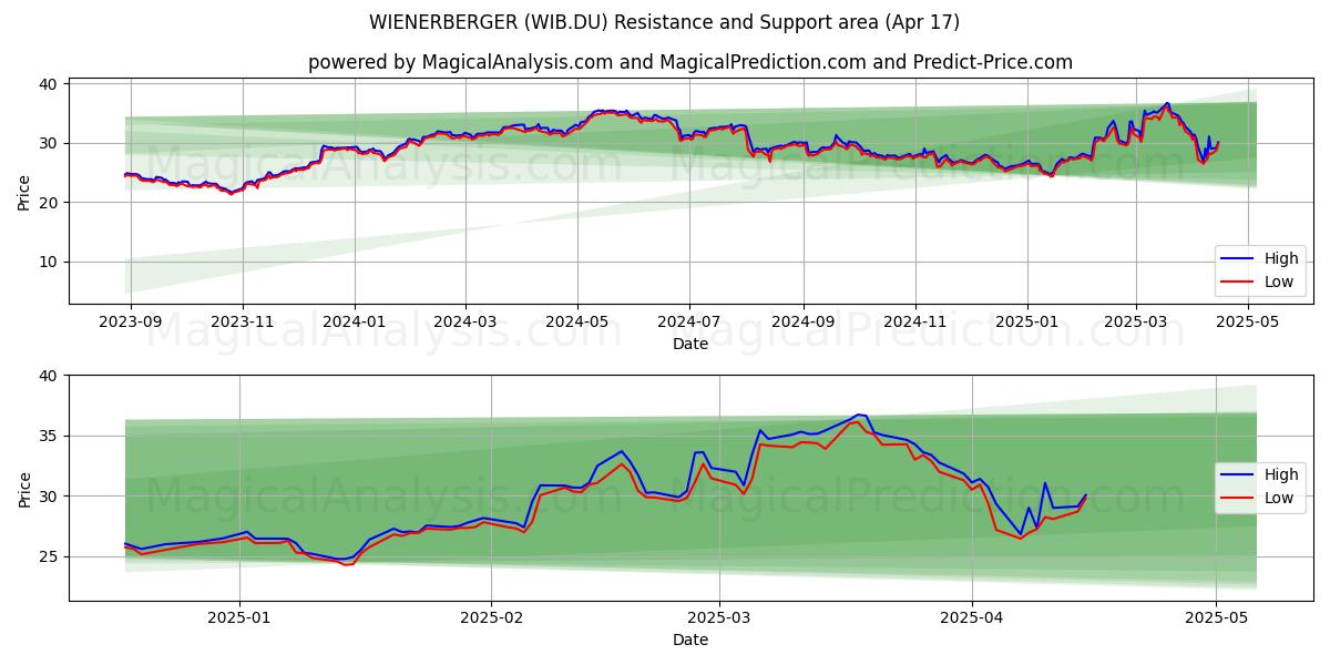  WIENERBERGER (WIB.DU) Support and Resistance area (17 Apr) 