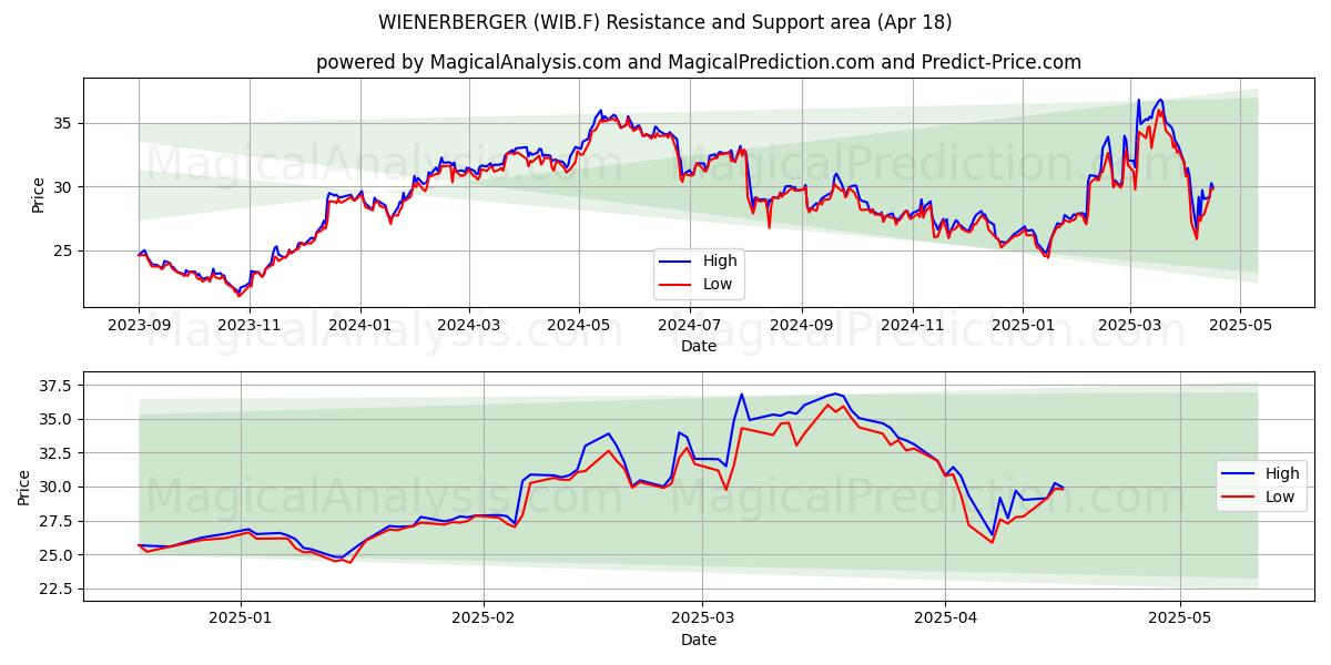  WIENERBERGER (WIB.F) Support and Resistance area (18 Apr) 