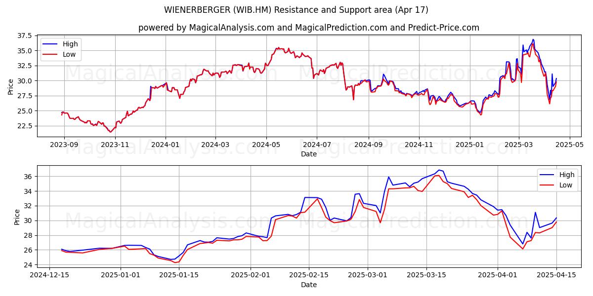  WIENERBERGER (WIB.HM) Support and Resistance area (17 Apr) 