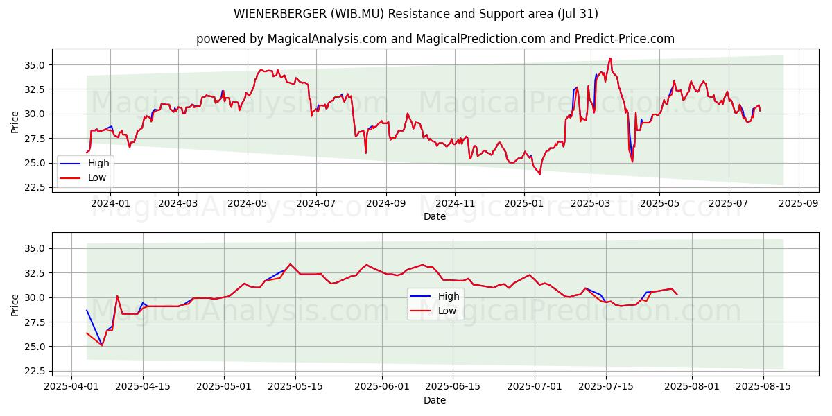  WIENERBERGER (WIB.MU) Support and Resistance area (30 Jul) 