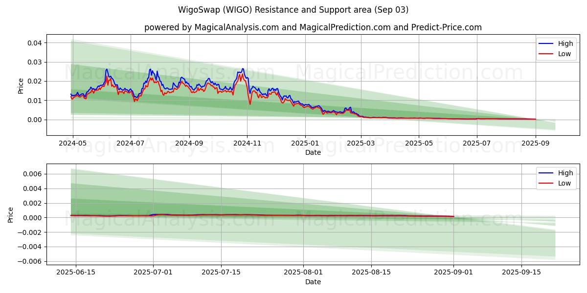  WigoSwap (WIGO) Support and Resistance area (02 Sep) 