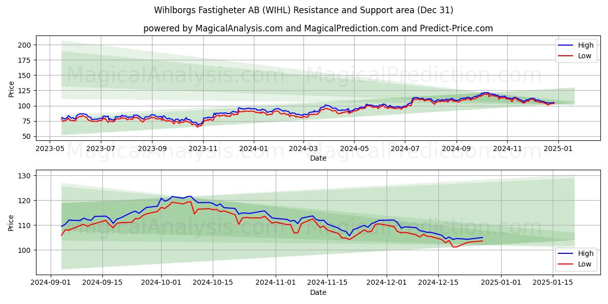  Wihlborgs Fastigheter AB (WIHL) Support and Resistance area (31 Dec) 