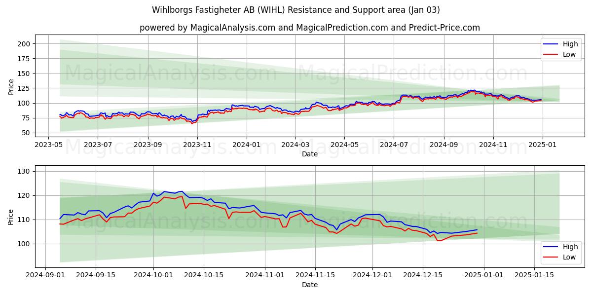  Wihlborgs Fastigheter AB (WIHL) Support and Resistance area (03 Jan) 