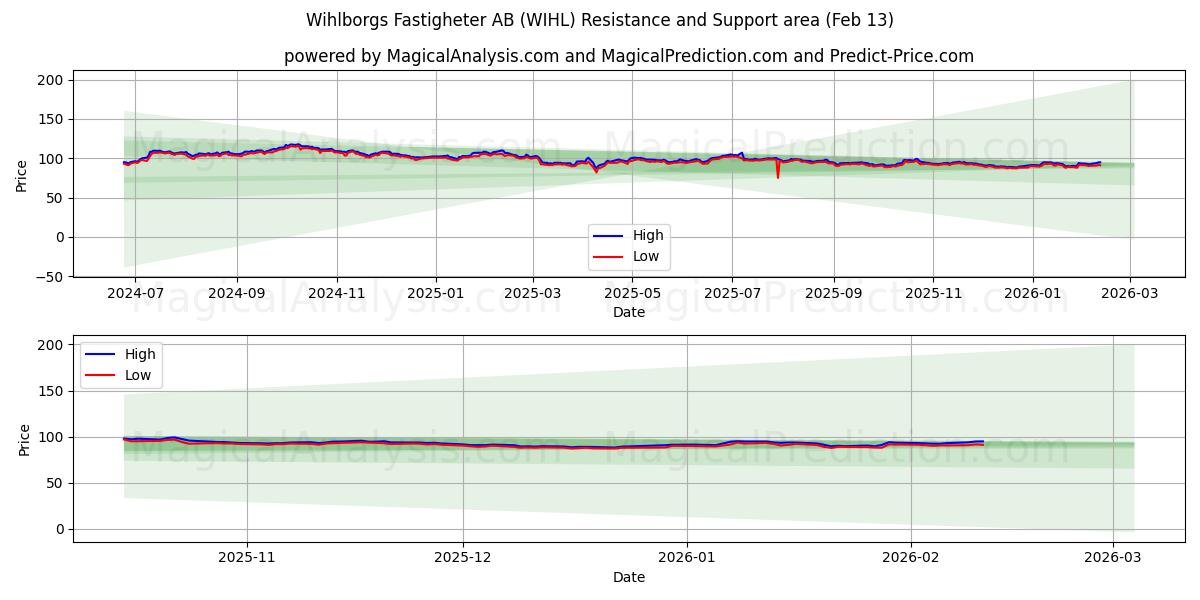 Wihlborgs Fastigheter AB (WIHL) Support and Resistance area (12 Feb) 