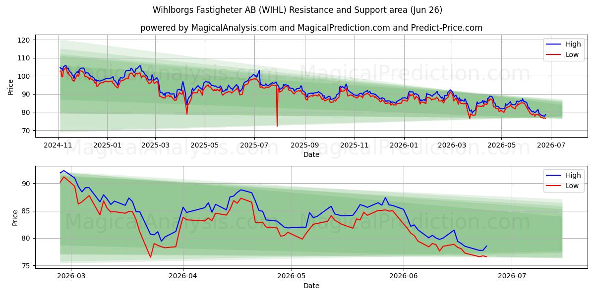  Wihlborgs Fastigheter AB (WIHL) Support and Resistance area (25 Jun) 