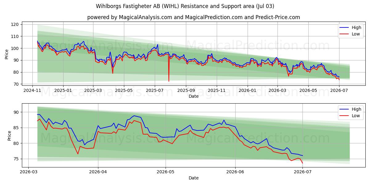  Wihlborgs Fastigheter AB (WIHL) Support and Resistance area (02 Jul) 