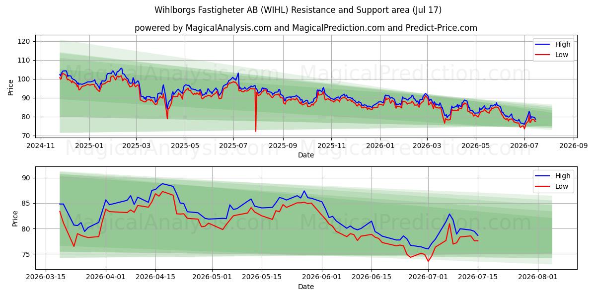  Wihlborgs Fastigheter AB (WIHL) Support and Resistance area (16 Jul) 