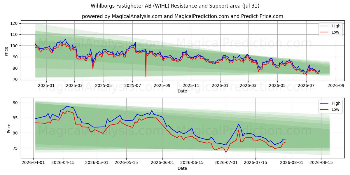  Wihlborgs Fastigheter AB (WIHL) Support and Resistance area (30 Jul) 