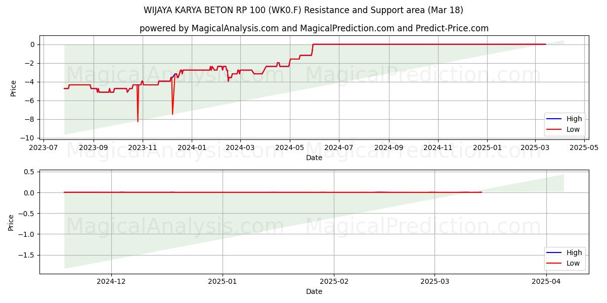  WIJAYA KARYA BETON RP 100 (WK0.F) Support and Resistance area (18 Mar) 