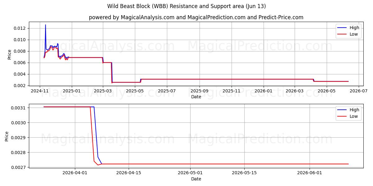  Bloco de Fera Selvagem (WBB) Support and Resistance area (28 May) 