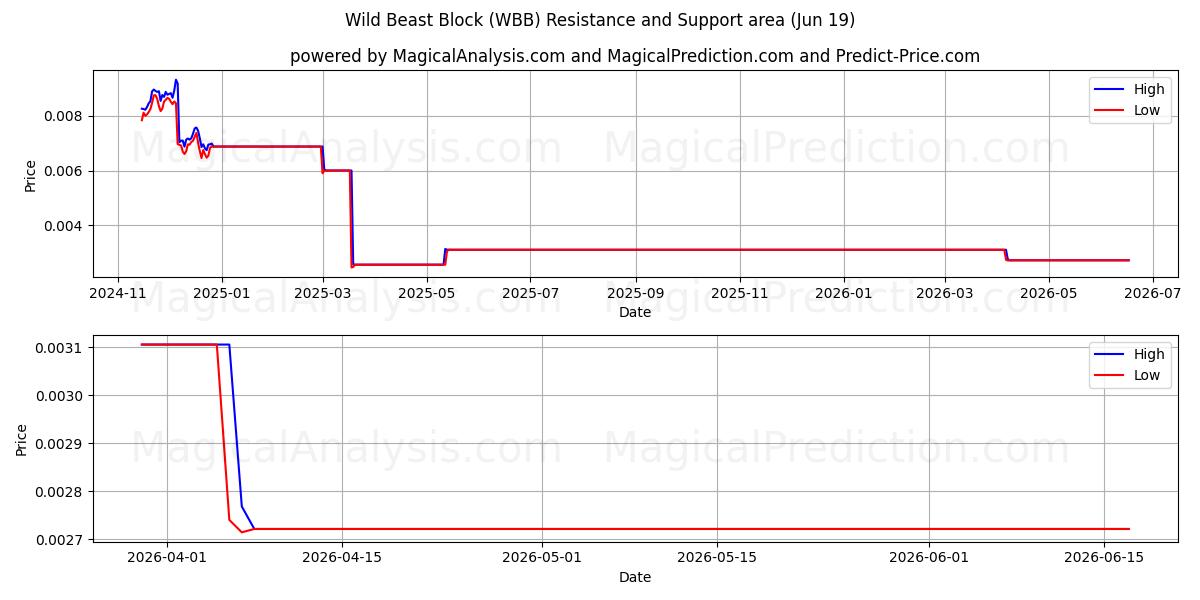  Bloc Bête Sauvage (WBB) Support and Resistance area (12 Jun) 