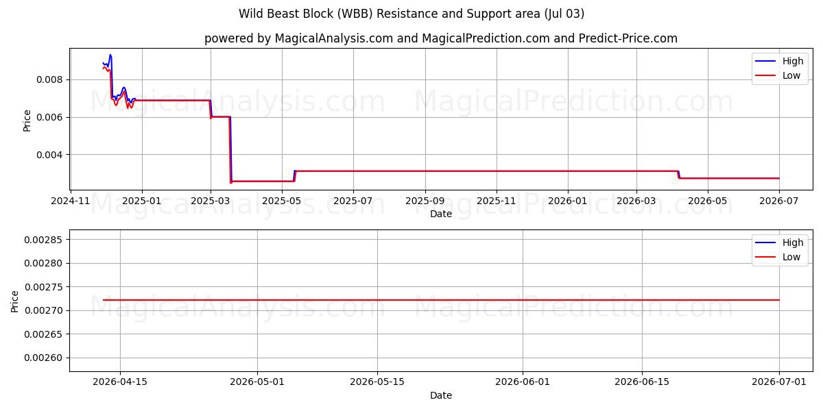  जंगली जानवर ब्लॉक (WBB) Support and Resistance area (02 Jul) 