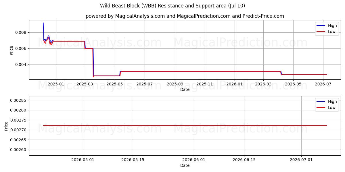  Wild Beast Block (WBB) Support and Resistance area (09 Jul) 